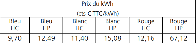 Réduire sa facture d’électricité